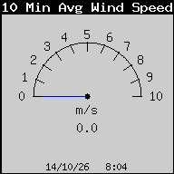 Wind Direction