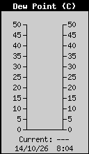 Dew Point (c)