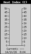 Heat Index (c)