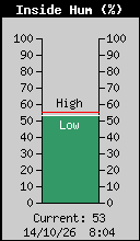 Inside Hum (%)