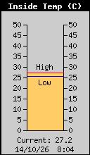 Inside Temp (c)