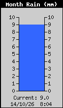 Monthly Rain (mm)