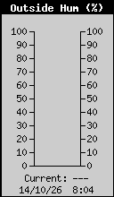 Outside Hum (%)