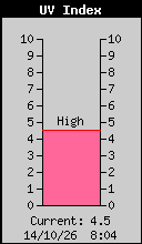 紫外線指数 - 現在