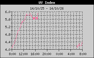 紫外線指数 - 24時間