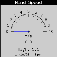 Wind Speed