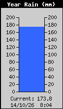 Year Rain (mm)