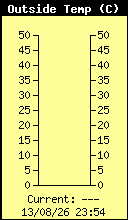 Outside Temp (c)
