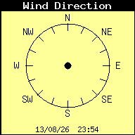 Wind Direction